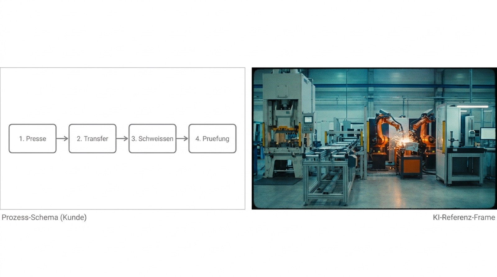 Vergleich: Prozess-Schema der Pressenlinie neben fotorealistischem KI-Referenz-Frame